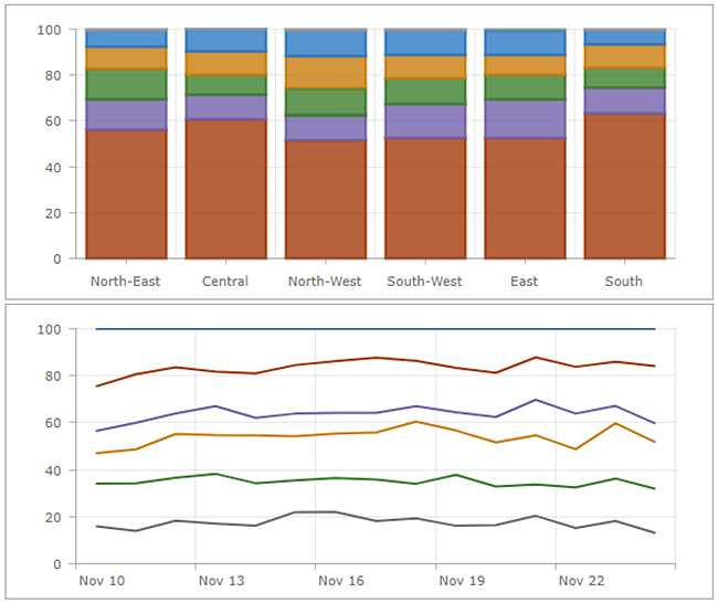 100% stacked charts 100% stacked charts